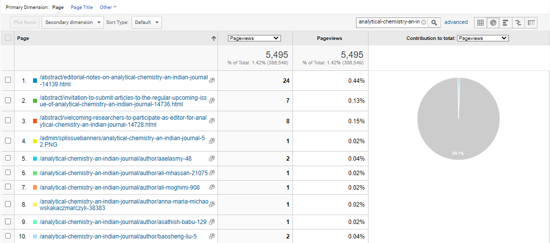 Visitor Analysis Report