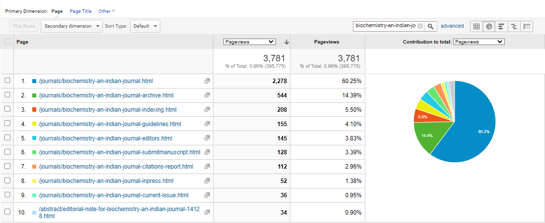 Visitor Analysis Report