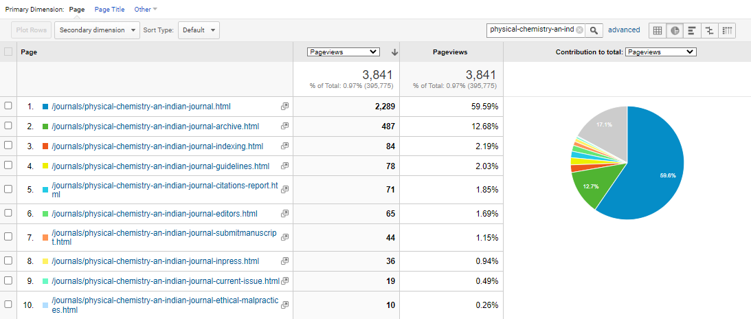 Visitor Analysis Report