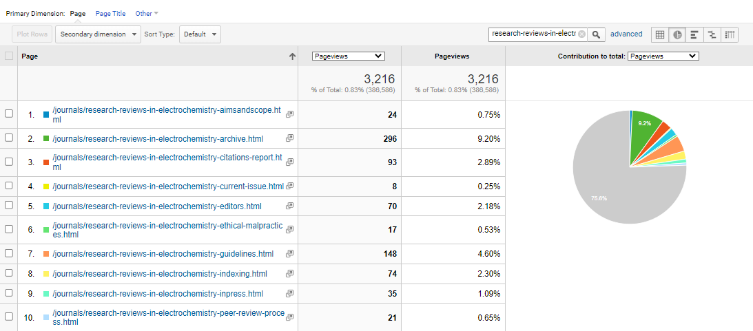 Visitor Analysis Report