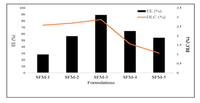 International-Journal-Chemical-Sciences-Entrapment