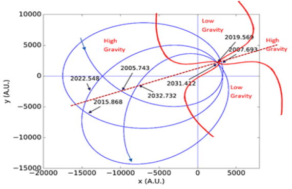 physics-astronomy-Perihelion