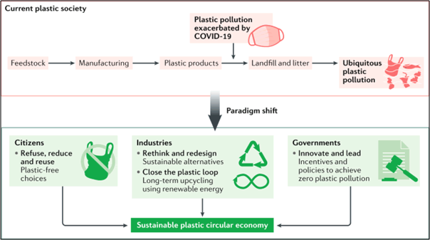 environmental-science-plastic