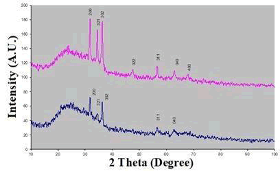 nanoscience-nanotechnology-indian-journal