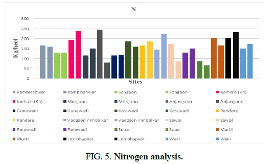 Biotechnology-Mechanism-Nitrogen