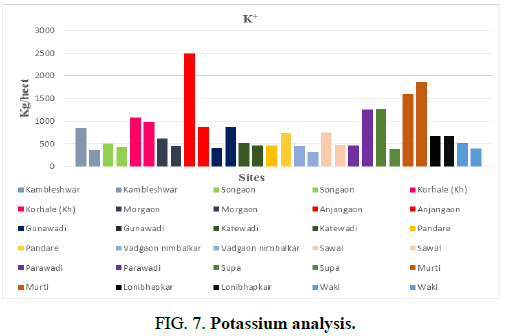 Biotechnology-Mechanism-Potassium