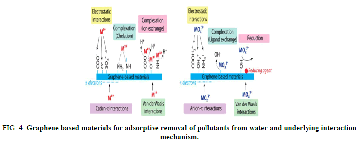 Chemical-Pharmaceutical-Graphene