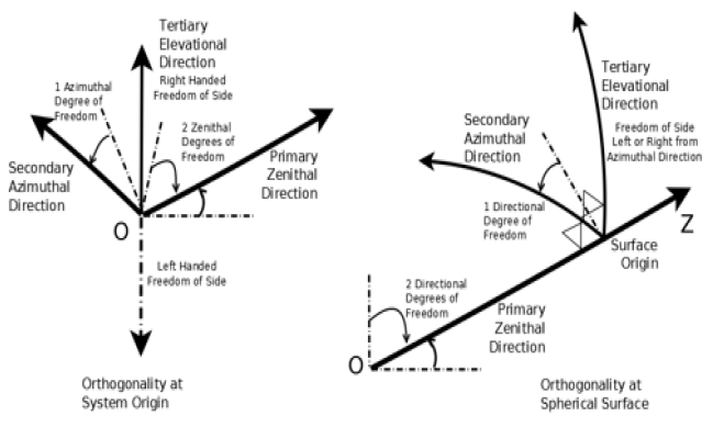 physics-astronomy-Orthogonality