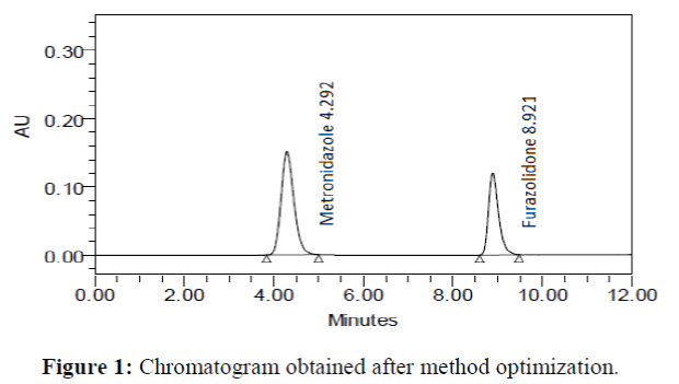 Analytical-Chemistry-Chromatogram-method-optimization