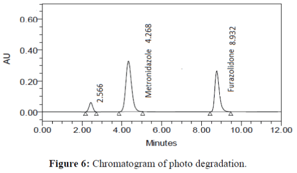 Analytical-Chemistry-Chromatogram-photo-degradation