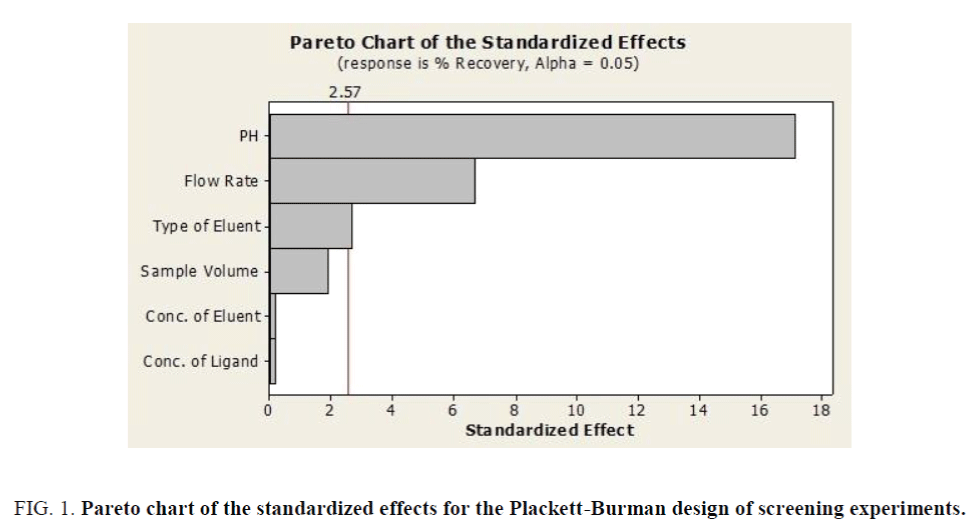 Analytical-Chemistry-Plackett-Burman-design