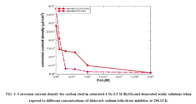 Chemical-Sciences-Corrosion-current