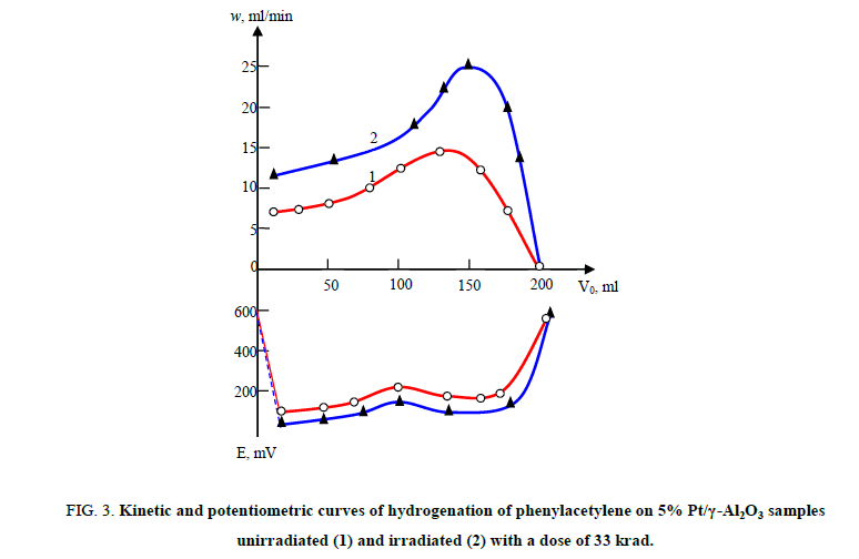 Chemical-Sciences-Kinetic-hydrogenation