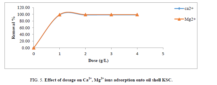 Chemical-Sciences-dosage