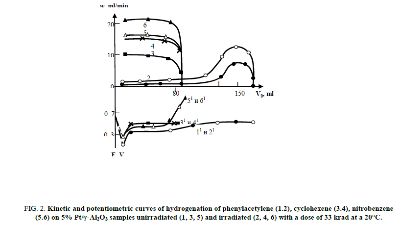 Chemical-Sciences-hydrogenation