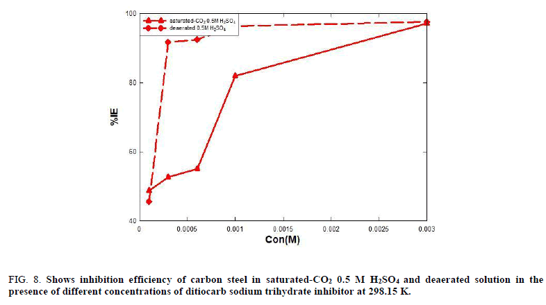 Chemical-Sciences-inhibition-efficiency