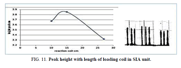 Chemical-Sciences-loading-coil