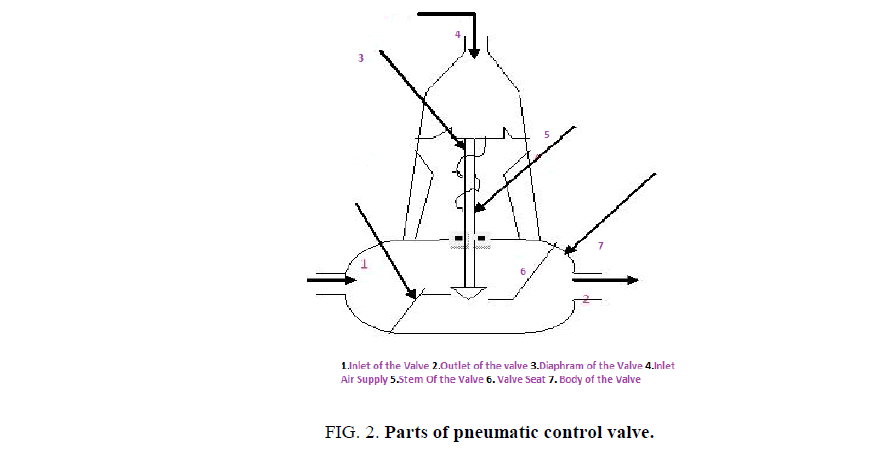 Chemical-Sciences-pneumatic-control