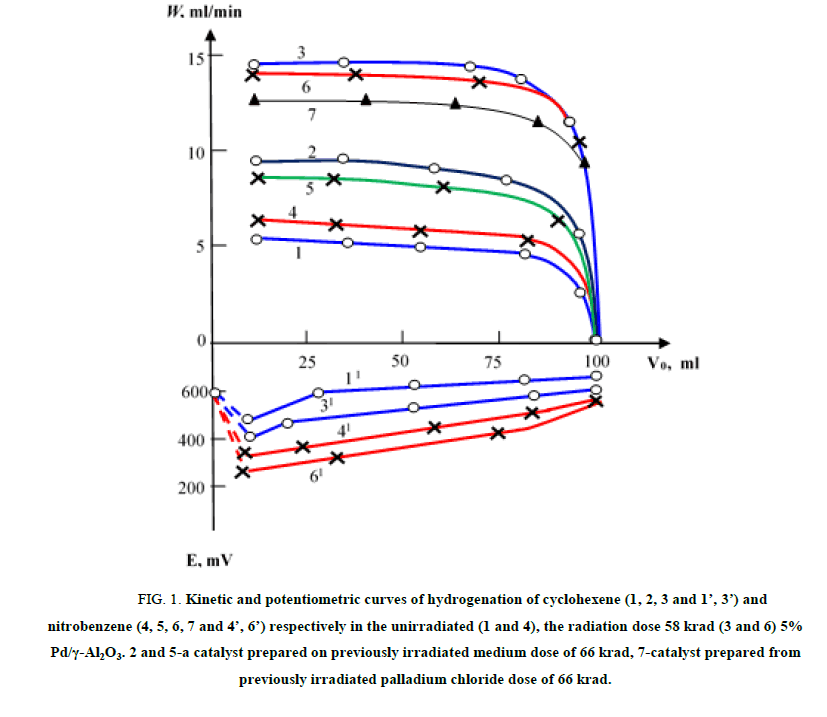 Chemical-Sciences-potentiometric