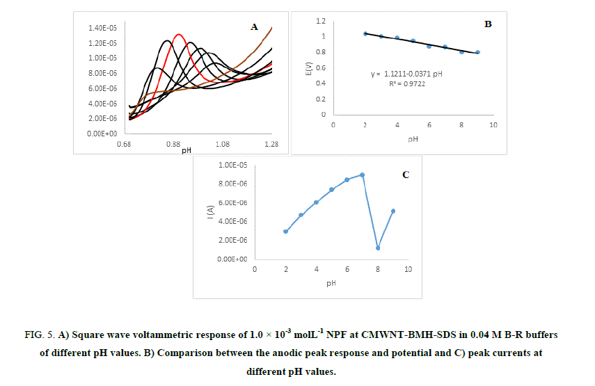 Chemical-Sciences-voltammetric-response