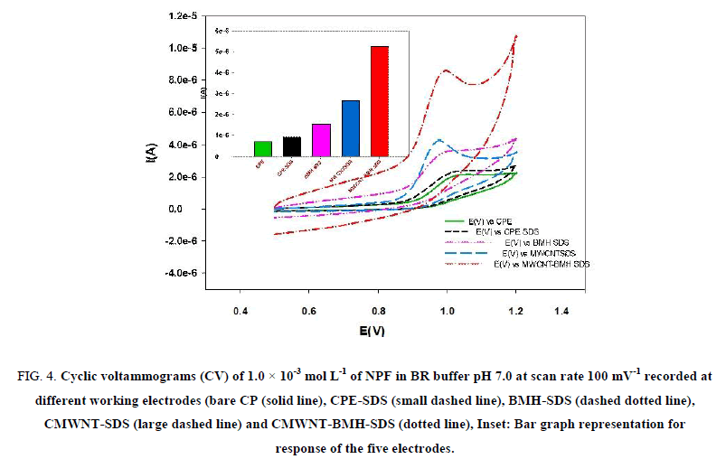 Chemical-Sciences-voltammograms