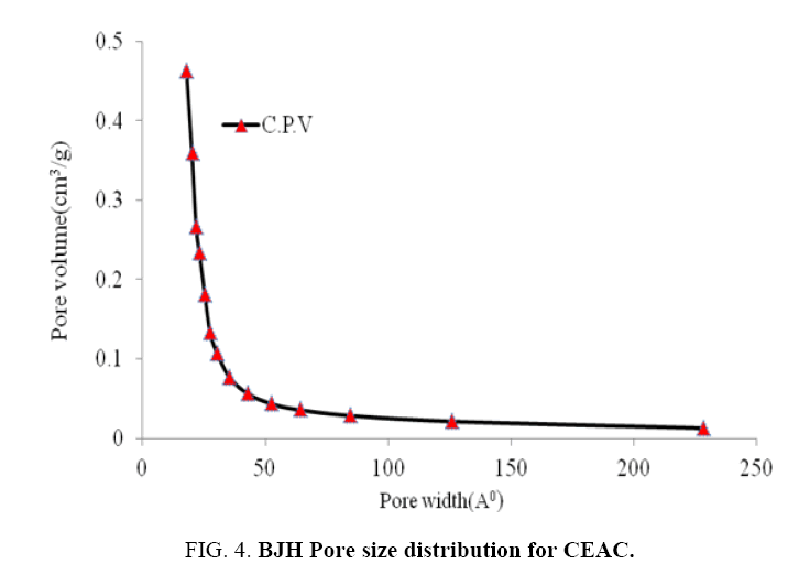 Chemical-Technology-BJH-Pore