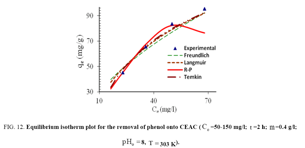 Chemical-Technology-Equilibrium-isotherm