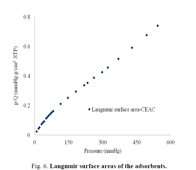 Chemical-Technology-Langmuir-surface