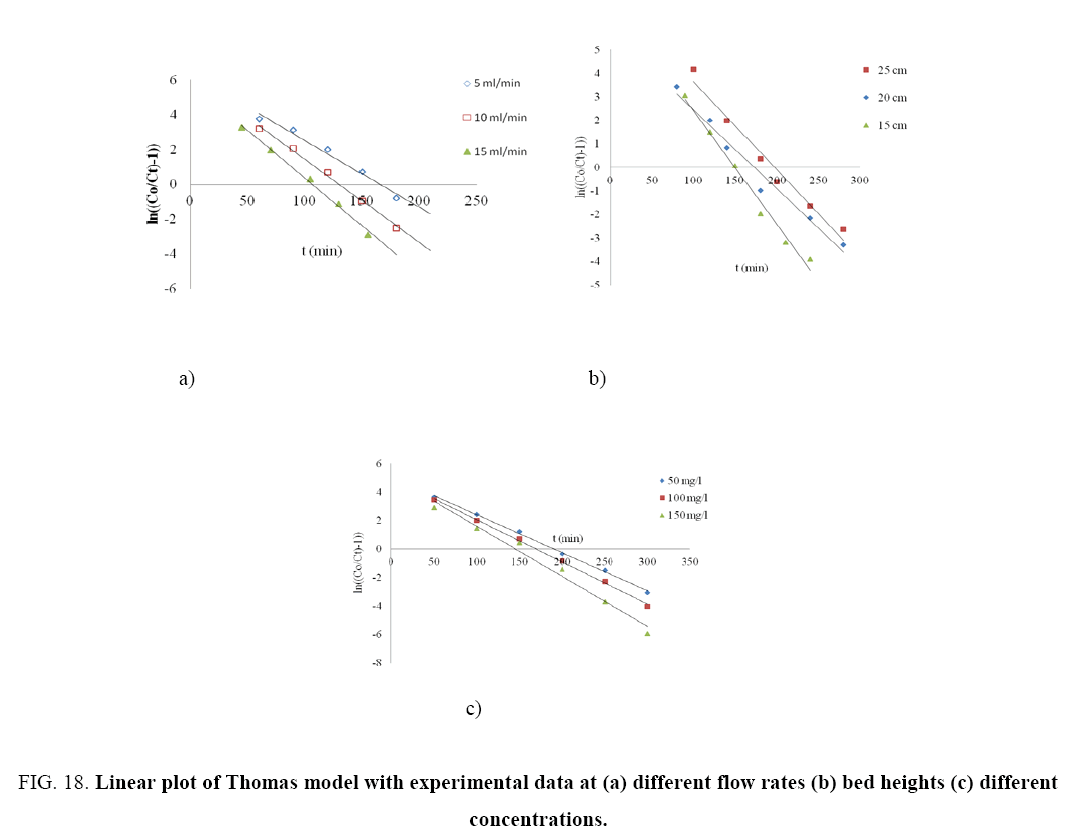 Chemical-Technology-Linear-plot