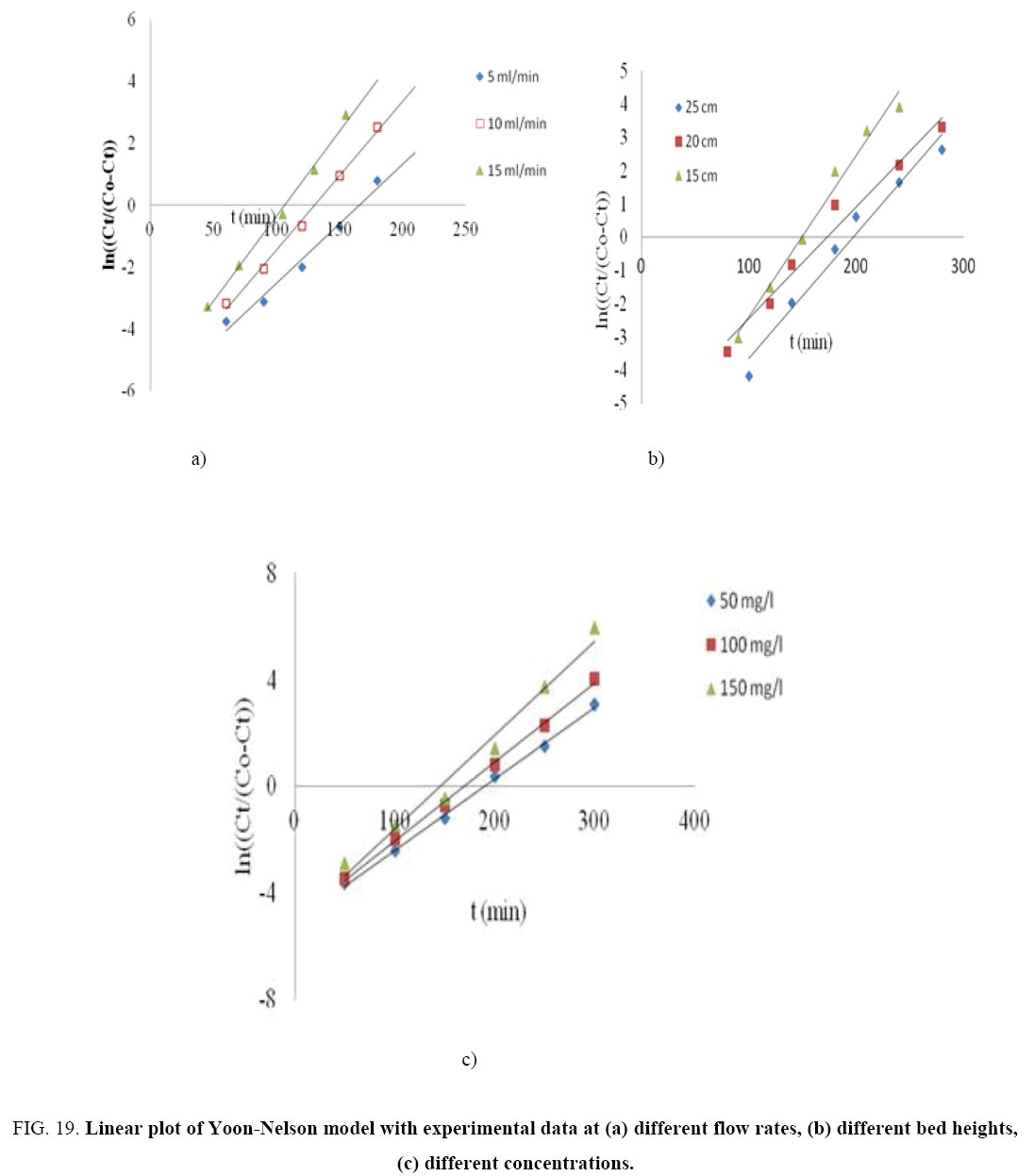 Chemical-Technology-Linear-plot