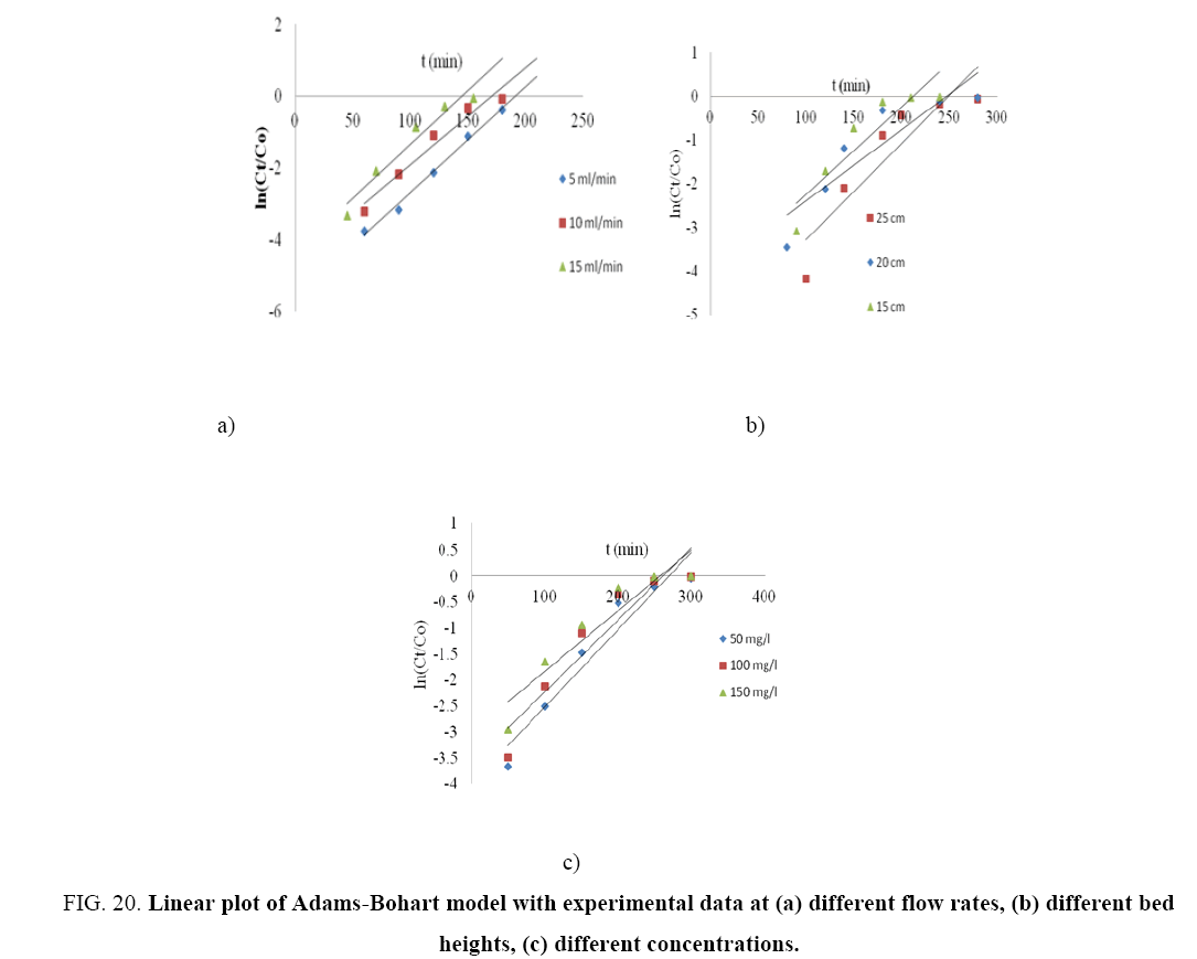 Chemical-Technology-Linear-plot