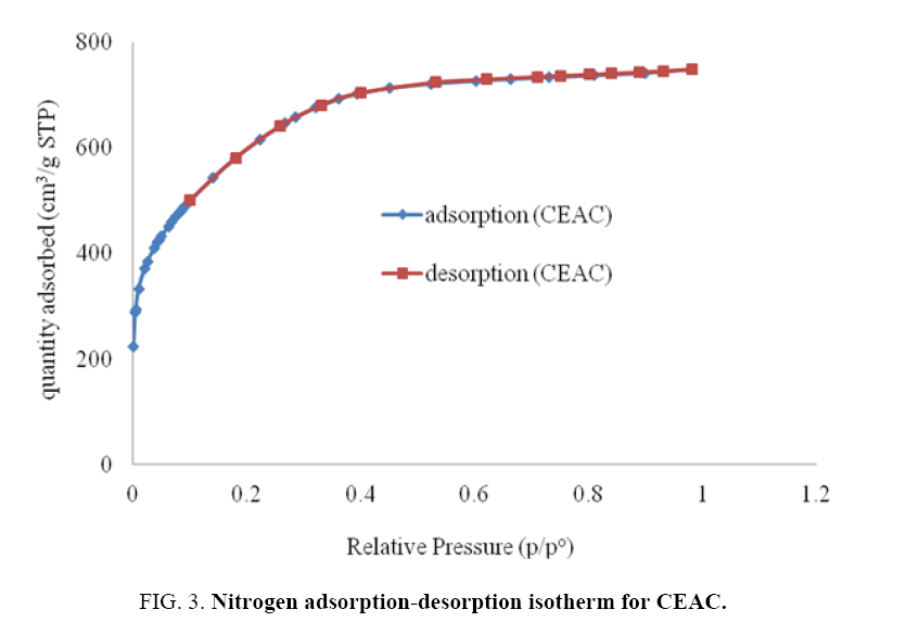 Chemical-Technology-Nitrogen-adsorption