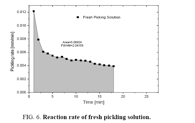 Chemical-Technology-Reaction-rate