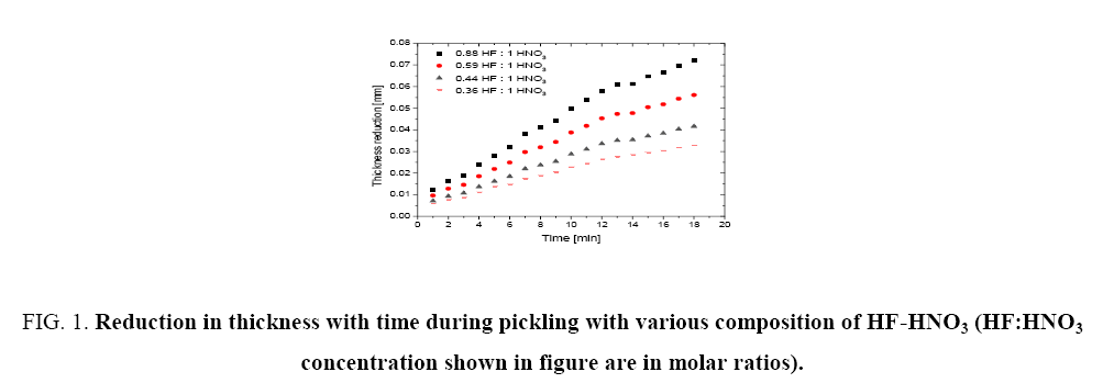 Chemical-Technology-Reduction-thickness