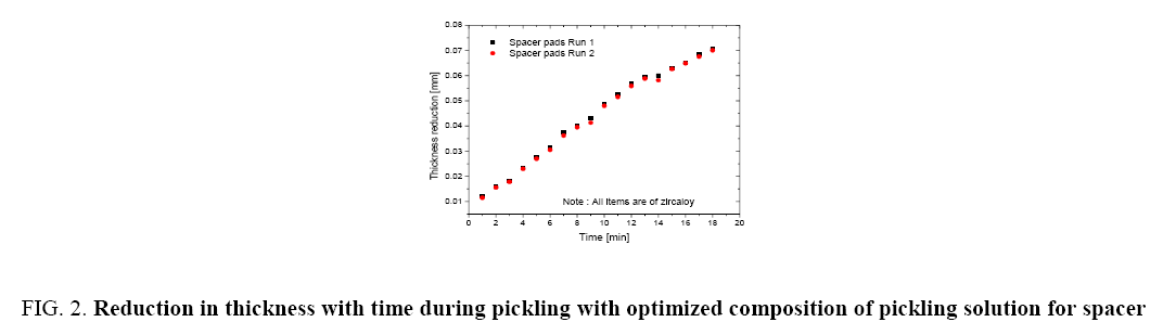 Chemical-Technology-Reduction-thickness