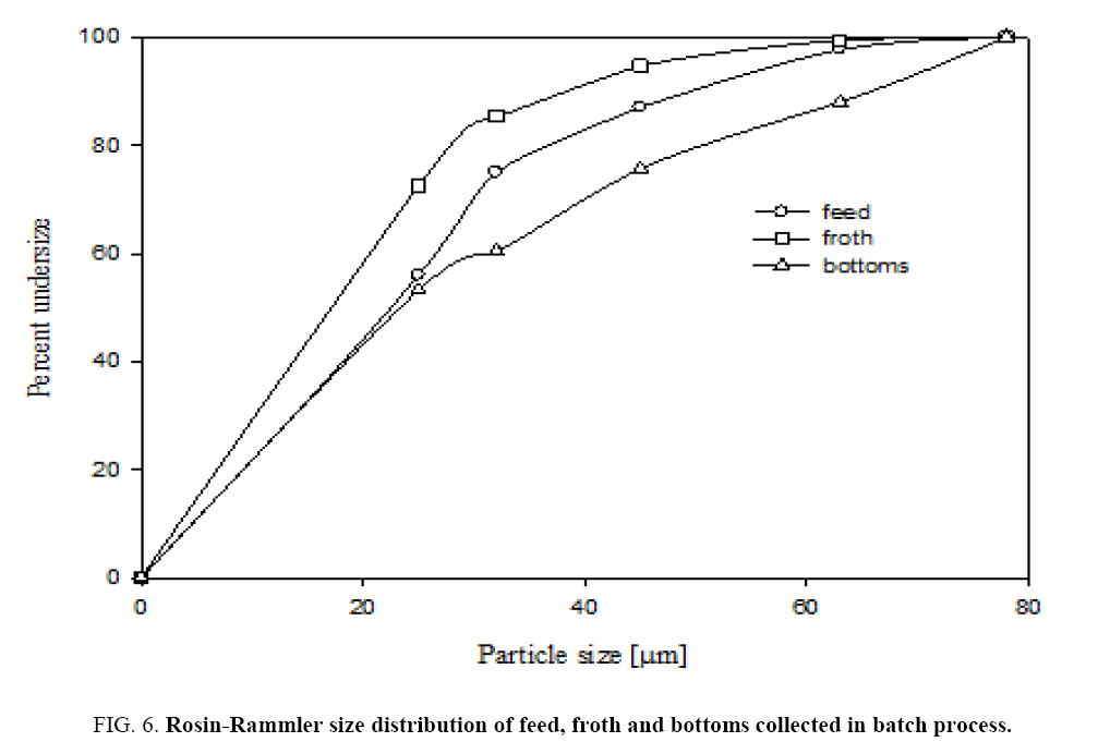 Chemical-Technology-Rosin-Rammler