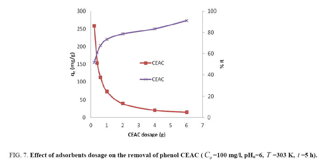 Chemical-Technology-adsorbents-dosage