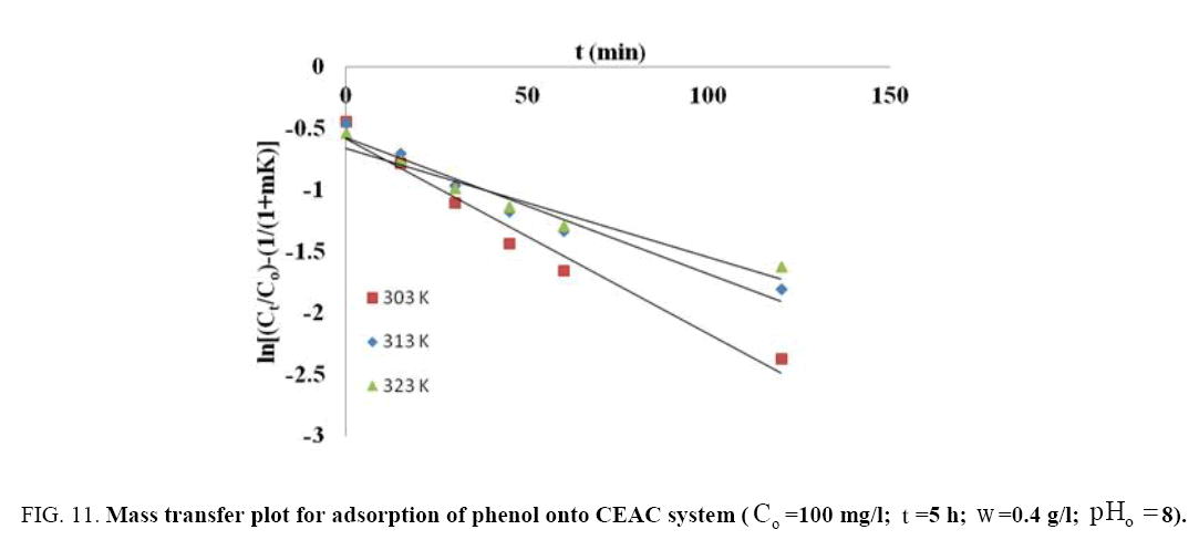 Chemical-Technology-adsorption-phenol