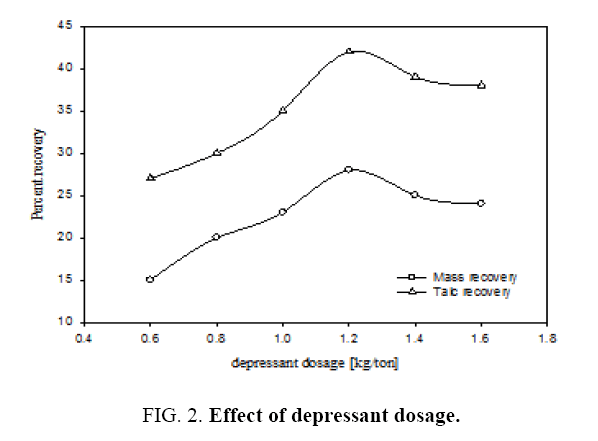 Chemical-Technology-depressant-dosage