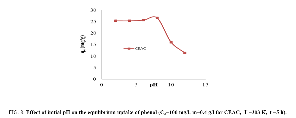 Chemical-Technology-equilibrium-uptake