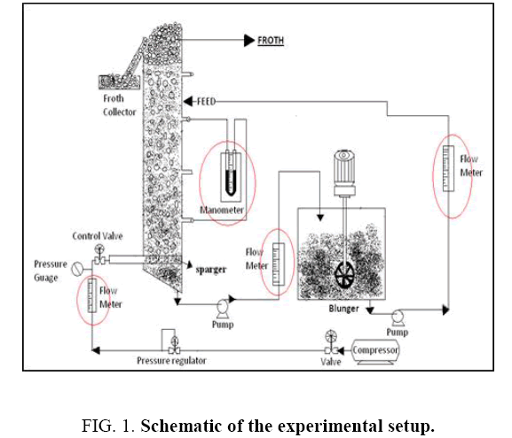 Chemical-Technology-experimental-setup