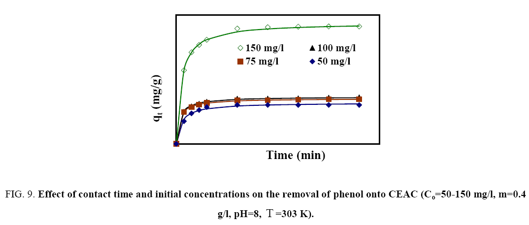 Chemical-Technology-initial-concentrations