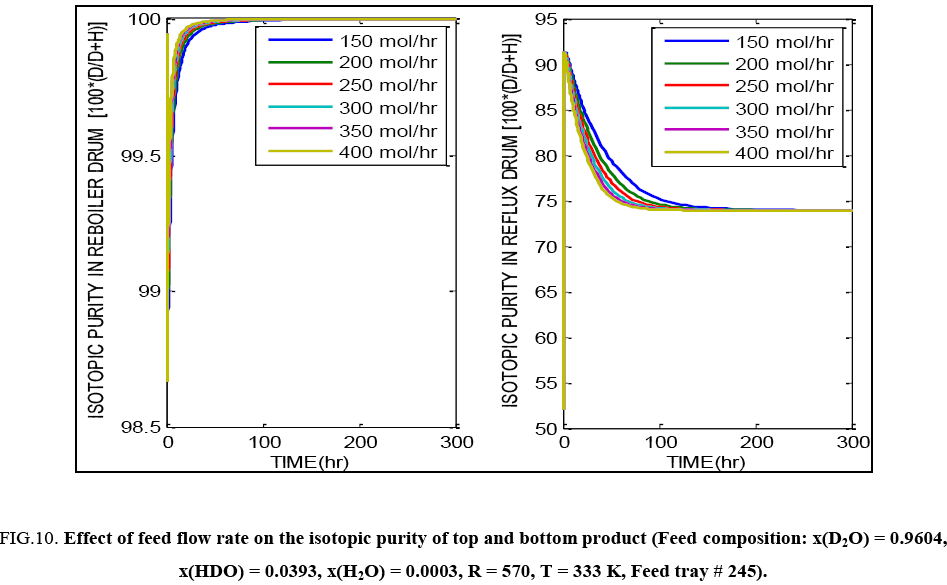 Chemical-Technology-isotopic-purity