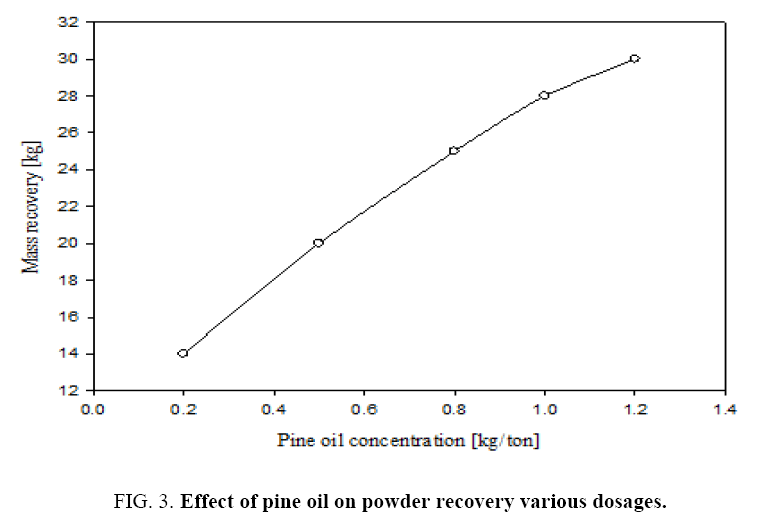 Chemical-Technology-powder-recovery