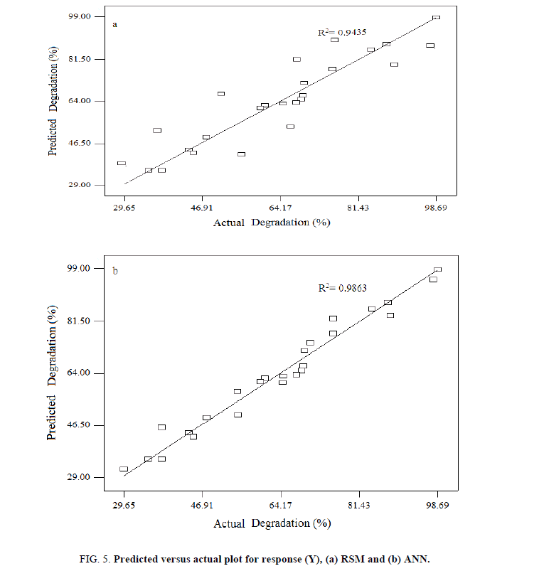 Environmental-Science-Predicted-versus