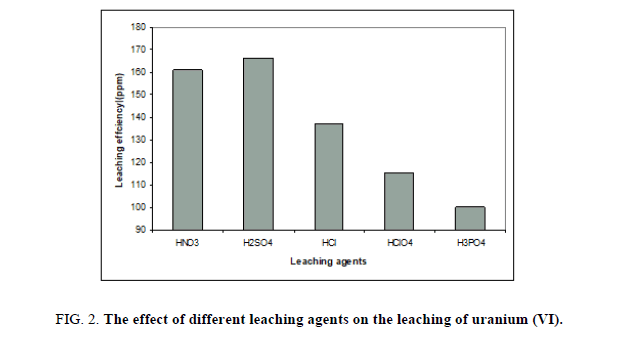 Materials-Science-leaching