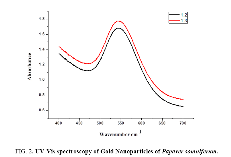 Nano-Science-Nano-Technology-Gold-Nanoparticles