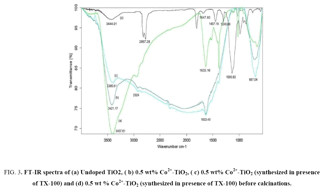 Nano-Science-Nano-Technology-IR-spectra