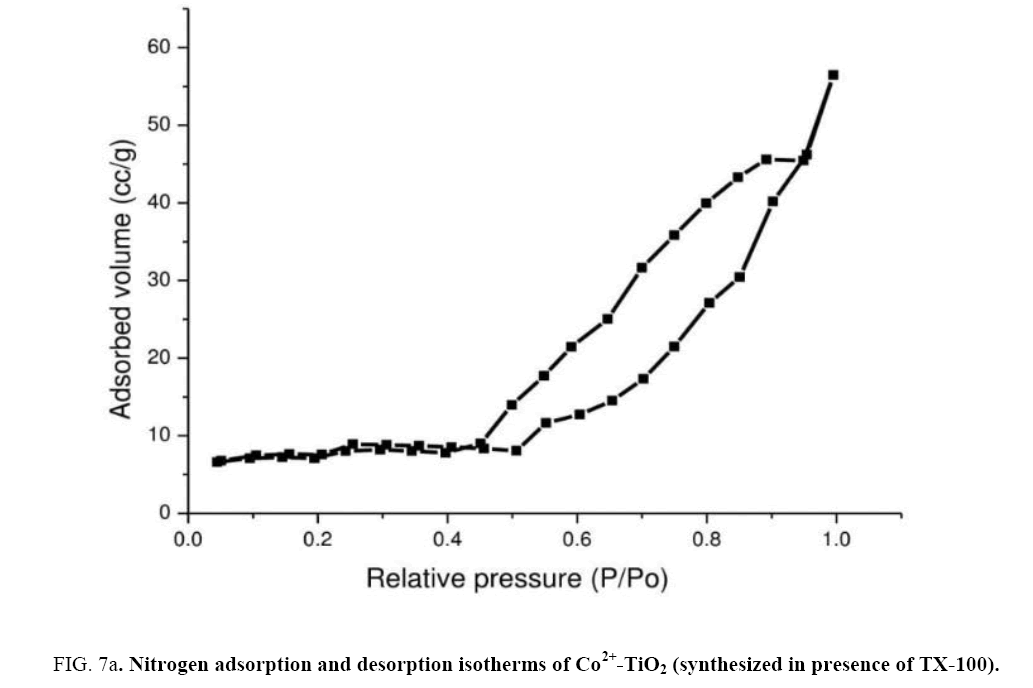 Nano-Science-Nano-Technology-Nitrogen-adsorption