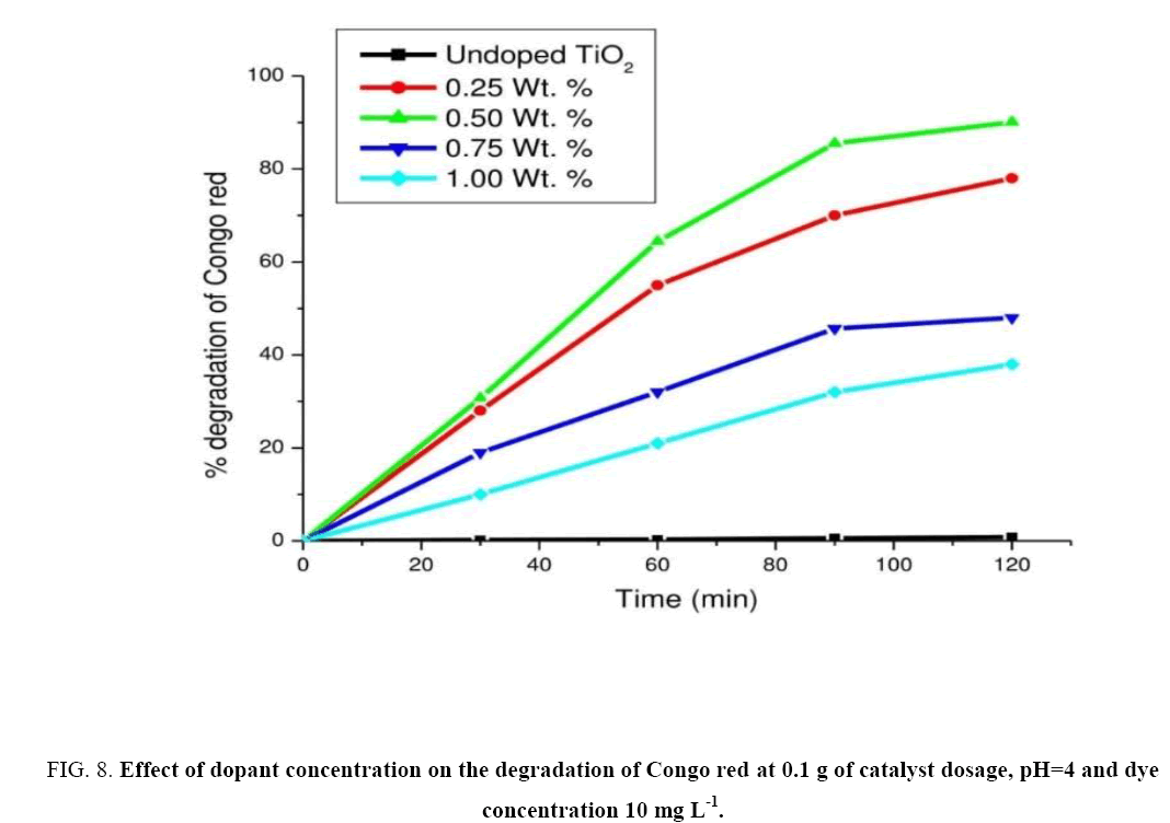 Nano-Science-Nano-Technology-dopant-concentration